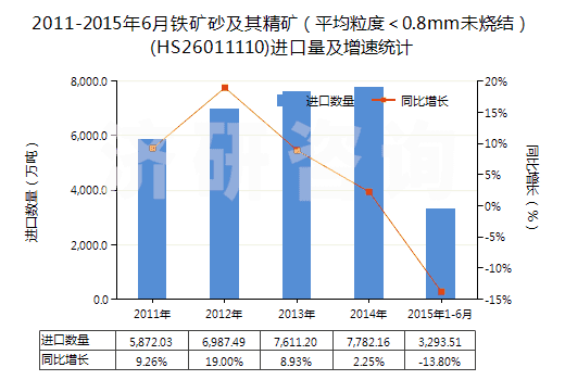 2011-2015年6月鐵礦砂及其精礦（平均粒度＜0.8mm未燒結(jié)）(HS26011110)進(jìn)口量及增速統(tǒng)計(jì)